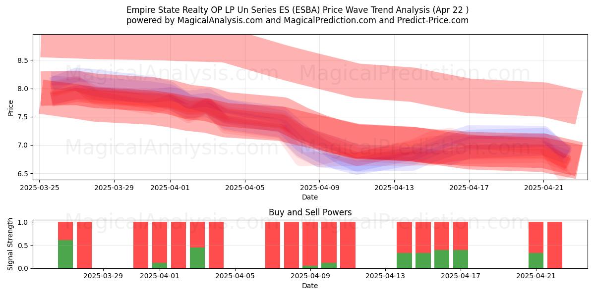  Empire State Realty OP LP Un Series ES (ESBA) Support and Resistance area (22 Apr) 
