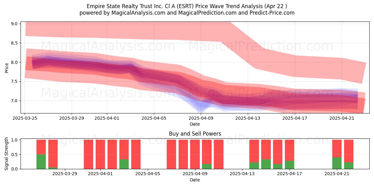  Empire State Realty Trust Inc. Cl A (ESRT) Support and Resistance area (22 Apr) 