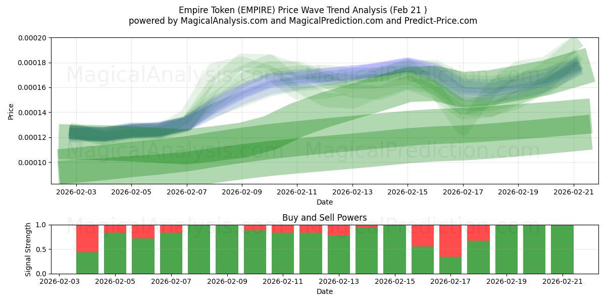  رمز الإمبراطورية (EMPIRE) Support and Resistance area (20 Feb) 