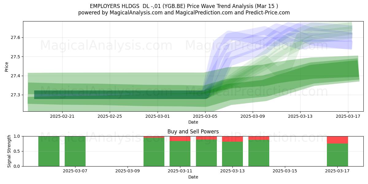  EMPLOYERS HLDGS  DL -,01 (YGB.BE) Support and Resistance area (15 Mar) 