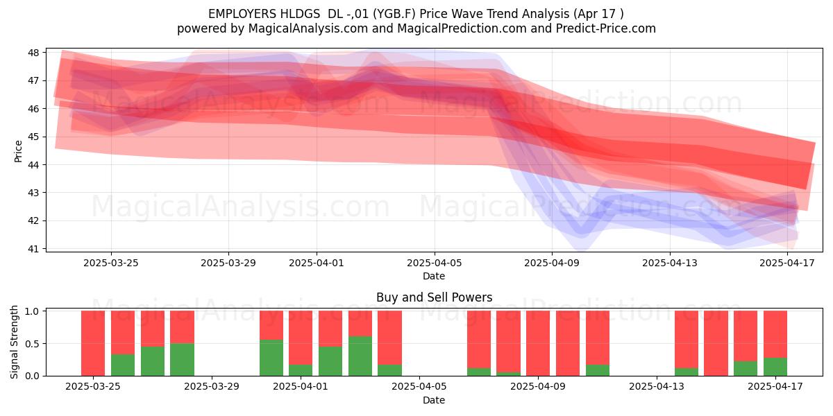  EMPLOYERS HLDGS  DL -,01 (YGB.F) Support and Resistance area (17 Apr) 