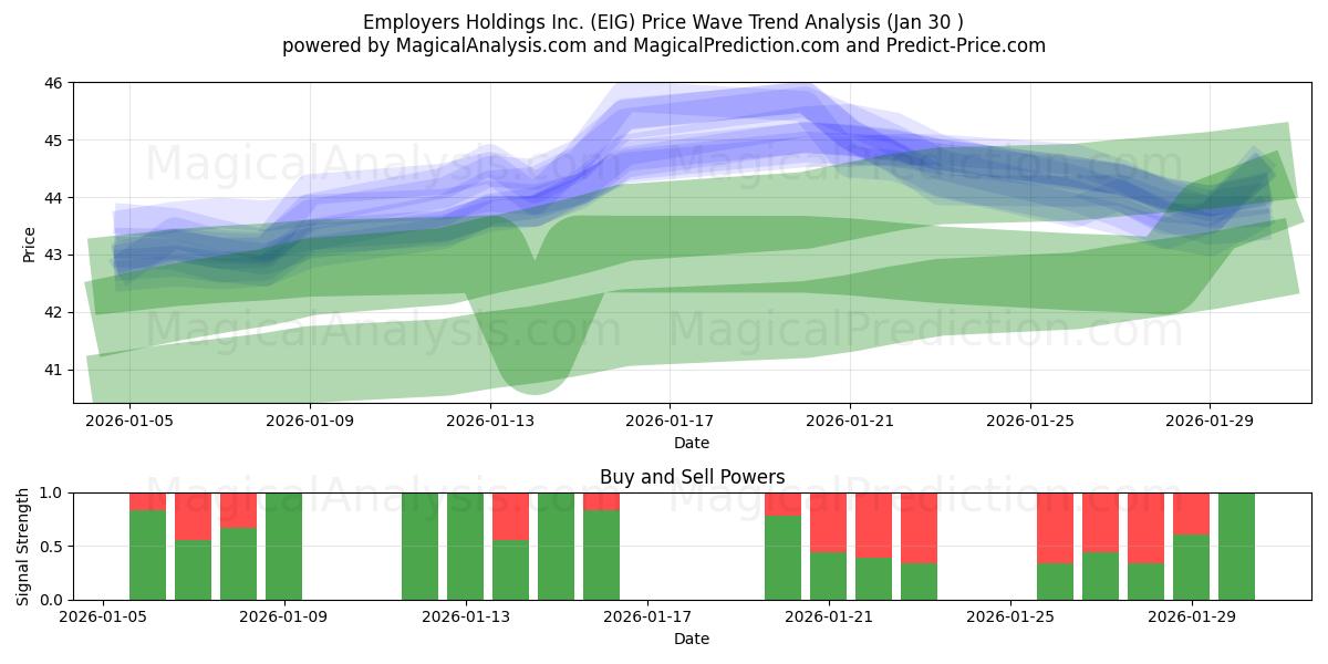  Employers Holdings Inc. (EIG) Support and Resistance area (29 Jan) 