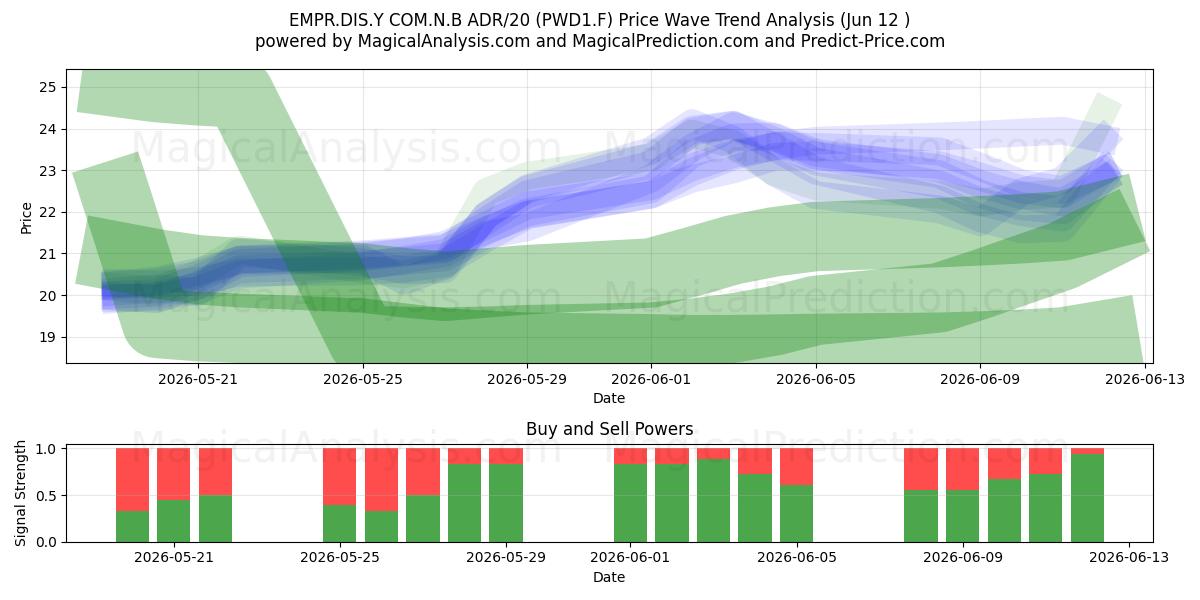  EMPR.DIS.Y COM.N.B ADR/20 (PWD1.F) Support and Resistance area (28 May) 