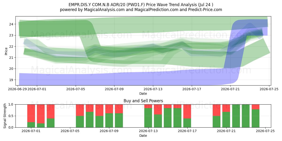  EMPR.DIS.Y COM.N.B ADR/20 (PWD1.F) Support and Resistance area (23 Jul) 