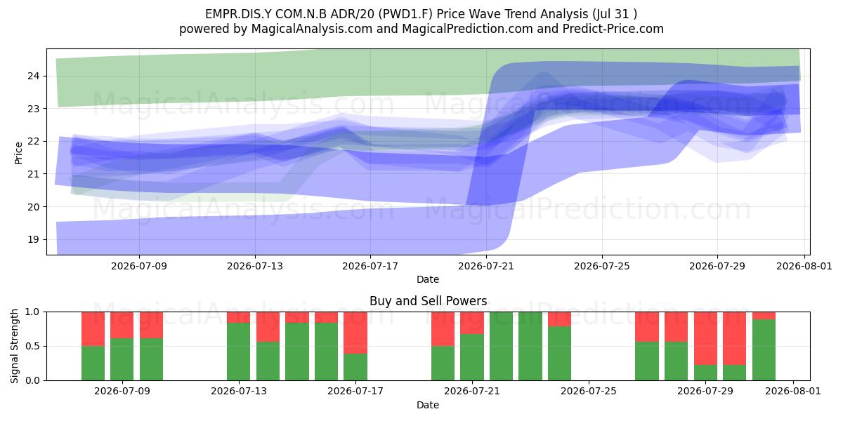  EMPR.DIS.Y COM.N.B ADR/20 (PWD1.F) Support and Resistance area (30 Jul) 