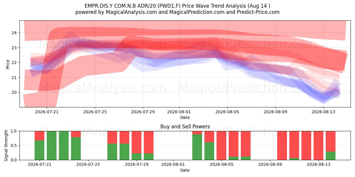  EMPR.DIS.Y COM.N.B ADR/20 (PWD1.F) Support and Resistance area (13 Aug) 