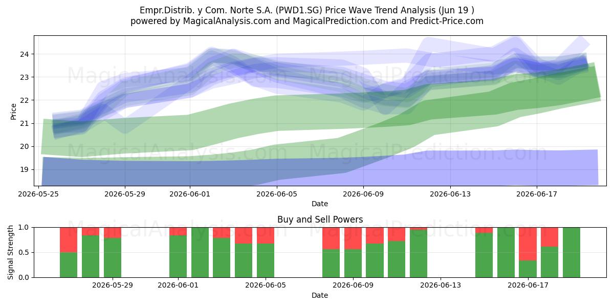  Empr.Distrib. y Com. Norte S.A. (PWD1.SG) Support and Resistance area (18 Jun) 