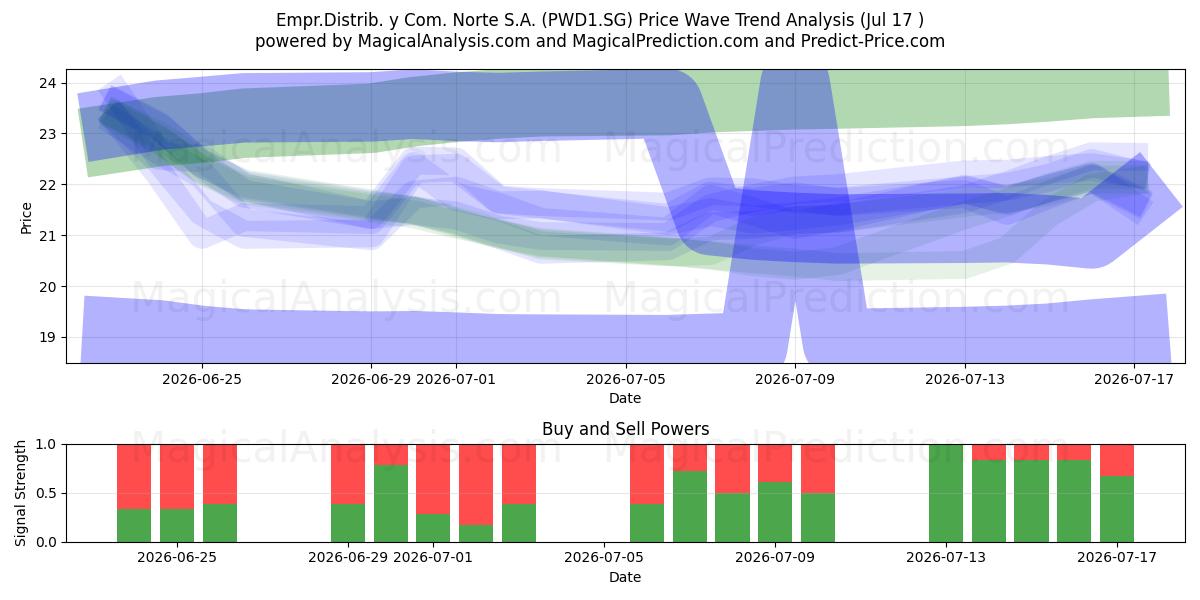  Empr.Distrib. y Com. Norte S.A. (PWD1.SG) Support and Resistance area (16 Jul) 