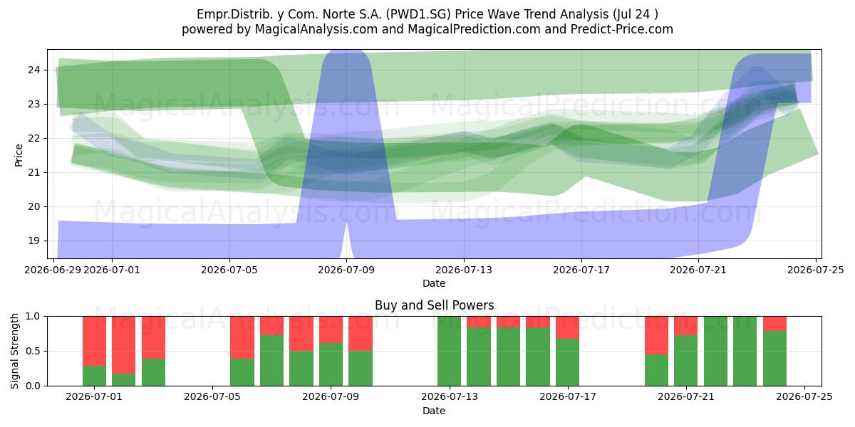  Empr.Distrib. y Com. Norte S.A. (PWD1.SG) Support and Resistance area (23 Jul) 