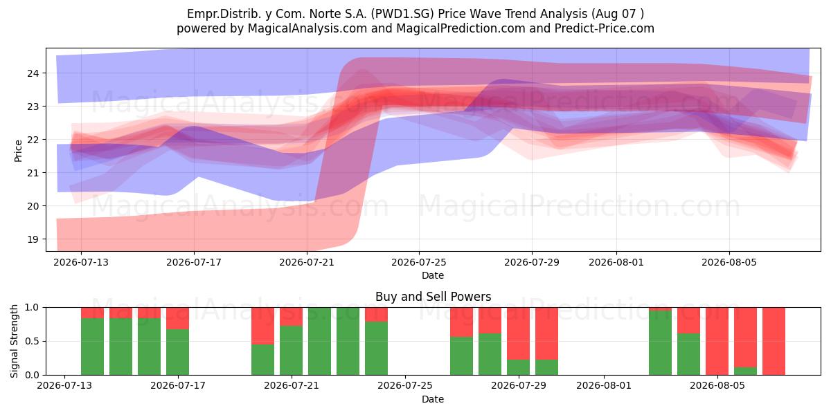 Empr.Distrib. y Com. Norte S.A. (PWD1.SG) Support and Resistance area (06 Aug) 