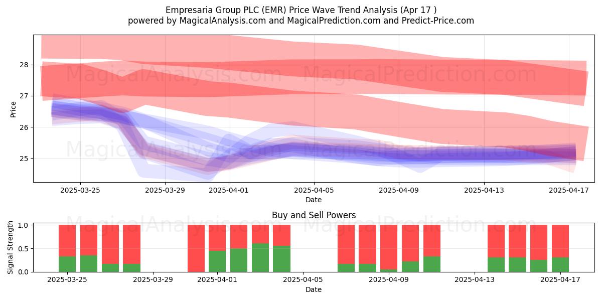  Empresaria Group PLC (EMR) Support and Resistance area (17 Apr) 
