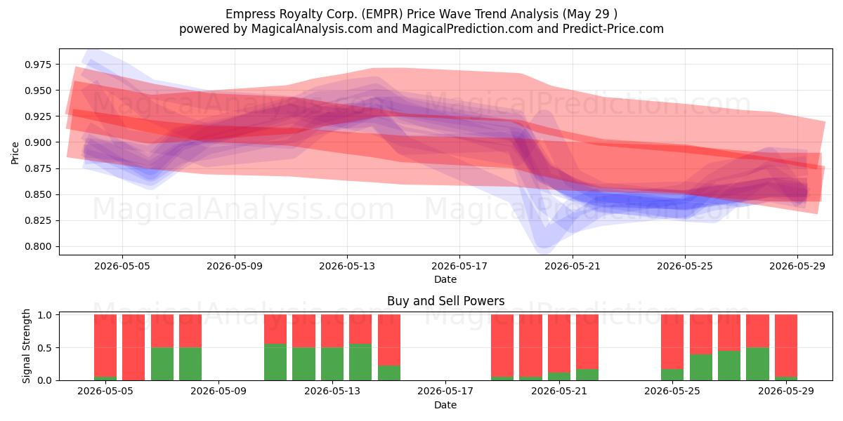  Empress Royalty Corp. (EMPR) Support and Resistance area (28 May) 