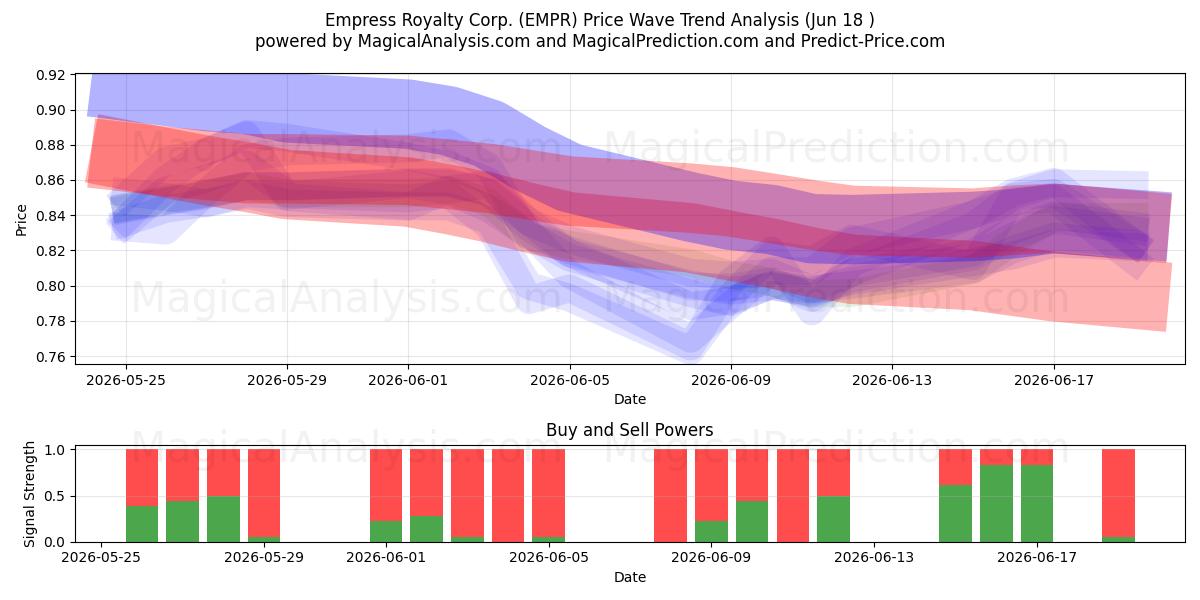  Empress Royalty Corp. (EMPR) Support and Resistance area (17 Jun) 