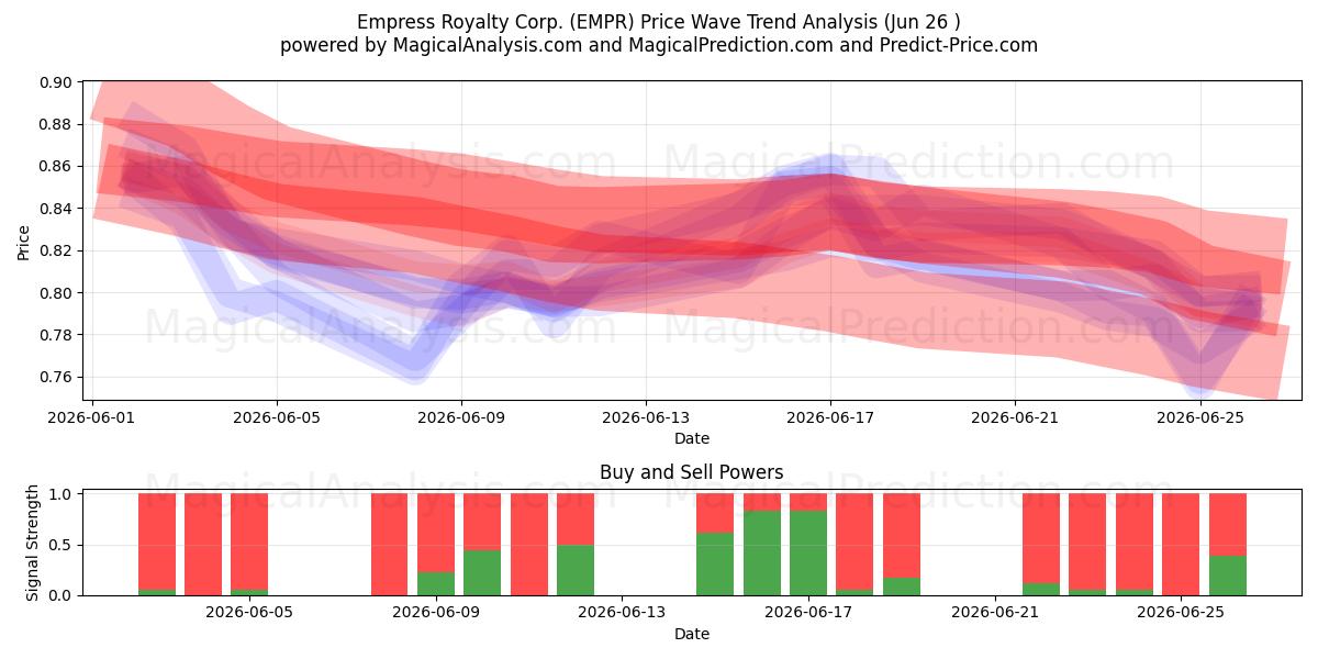  Empress Royalty Corp. (EMPR) Support and Resistance area (25 Jun) 