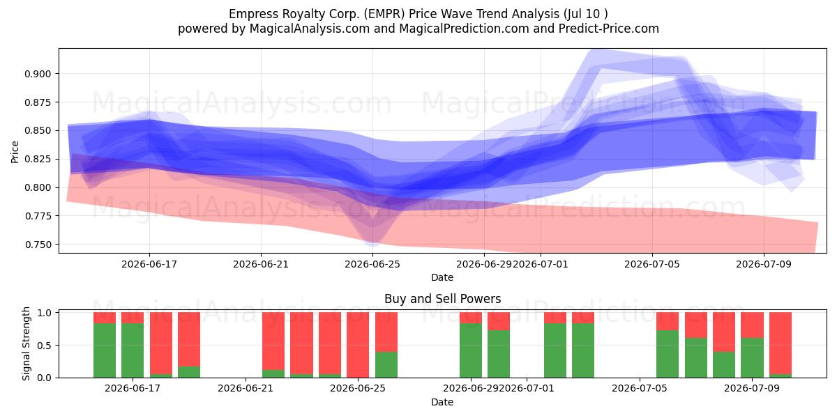  Empress Royalty Corp. (EMPR) Support and Resistance area (09 Jul) 