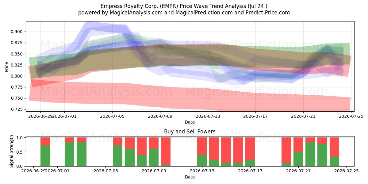  Empress Royalty Corp. (EMPR) Support and Resistance area (23 Jul) 