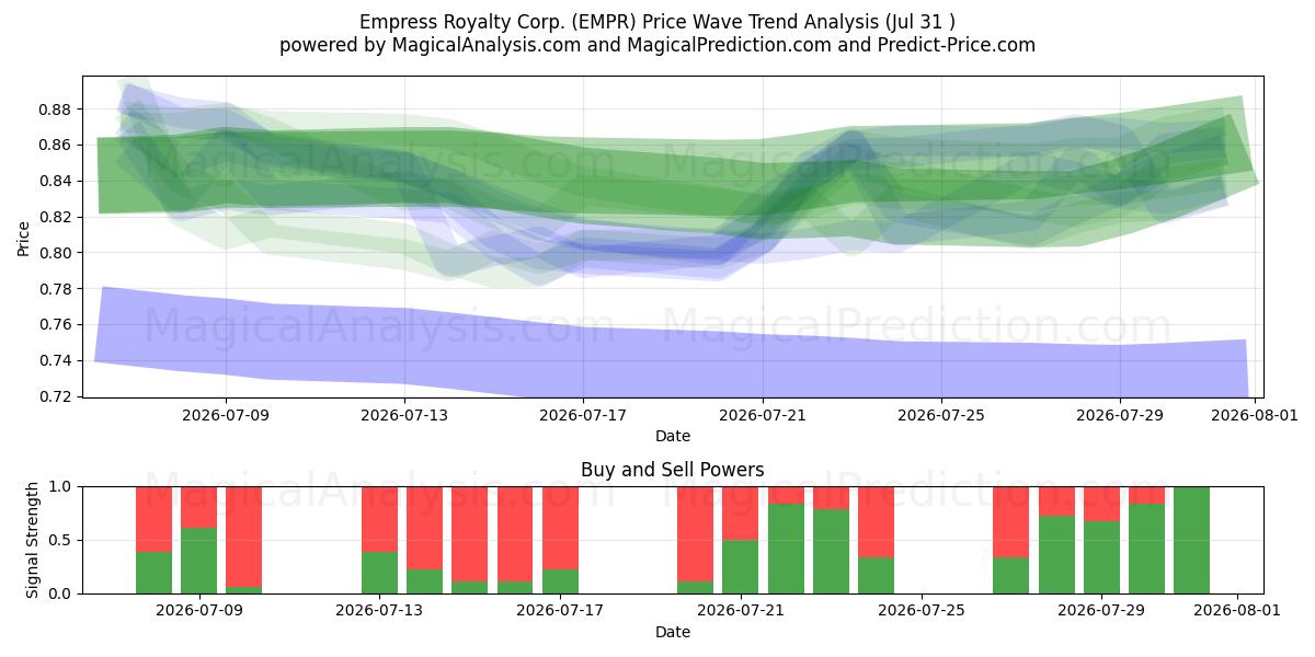  Empress Royalty Corp. (EMPR) Support and Resistance area (30 Jul) 