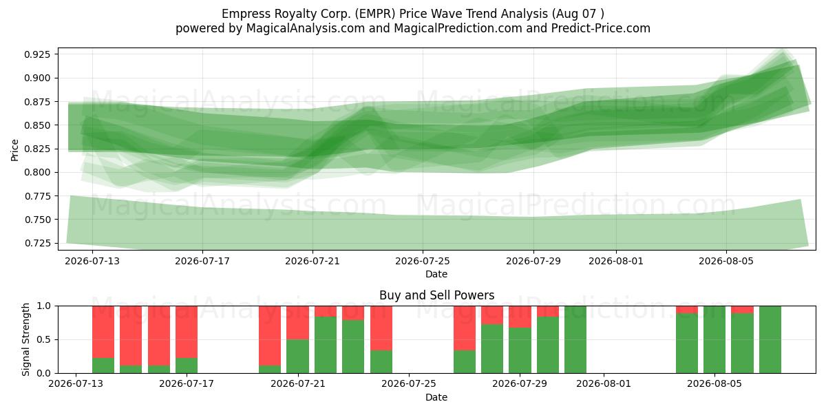  Empress Royalty Corp. (EMPR) Support and Resistance area (06 Aug) 