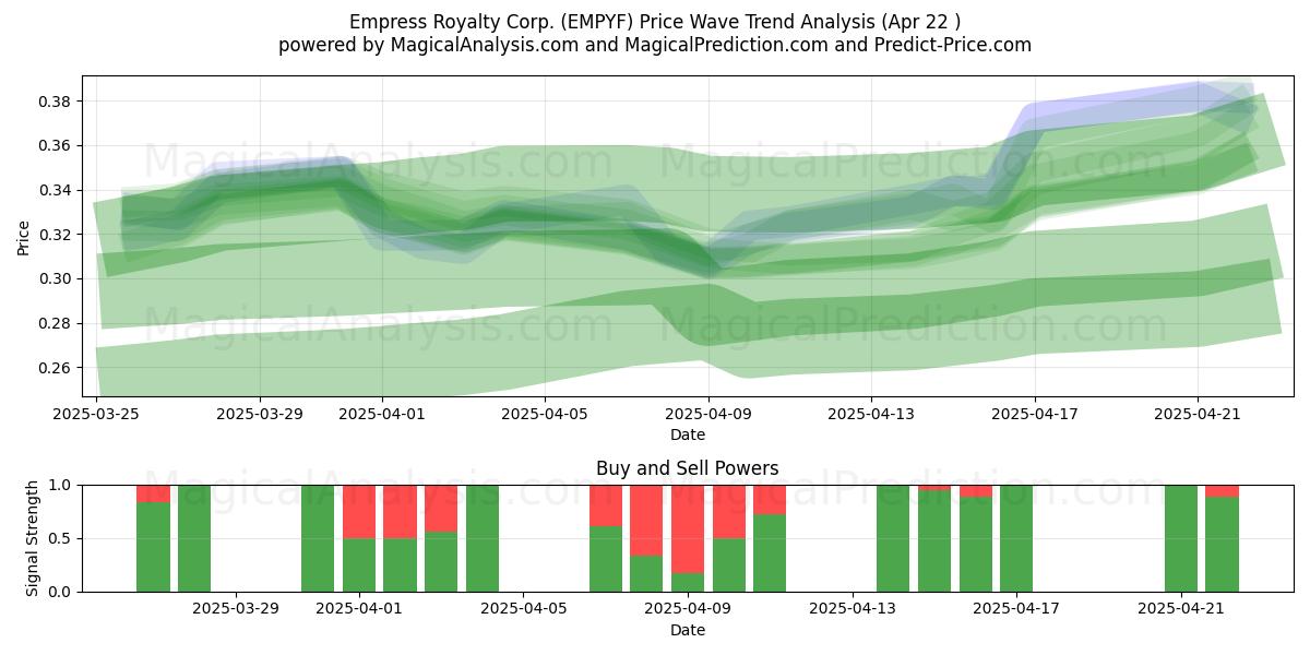 Empress Royalty Corp. (EMPYF) Support and Resistance area (22 Apr) 