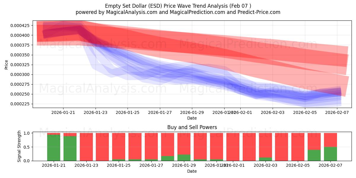  空のセットドル (ESD) Support and Resistance area (06 Feb) 