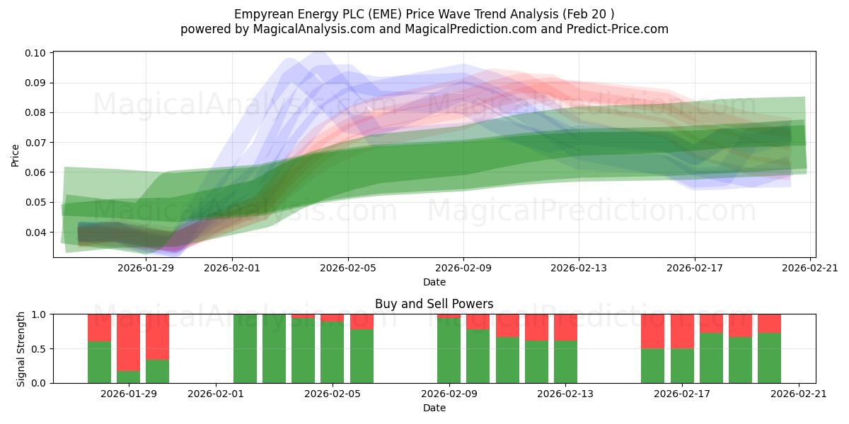  Empyrean Energy PLC (EME) Support and Resistance area (19 Feb) 