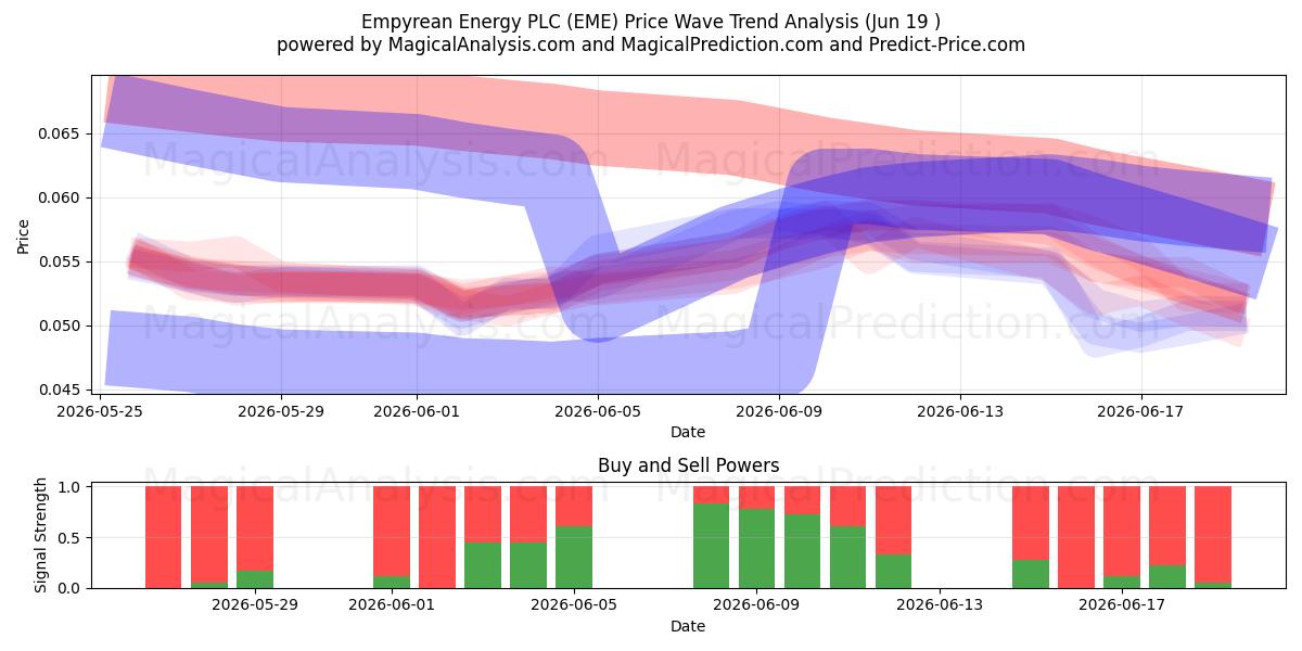  Empyrean Energy PLC (EME) Support and Resistance area (18 Jun) 