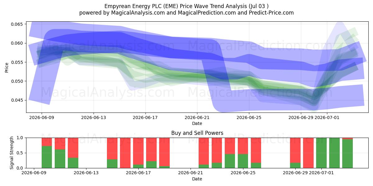  Empyrean Energy PLC (EME) Support and Resistance area (02 Jul) 