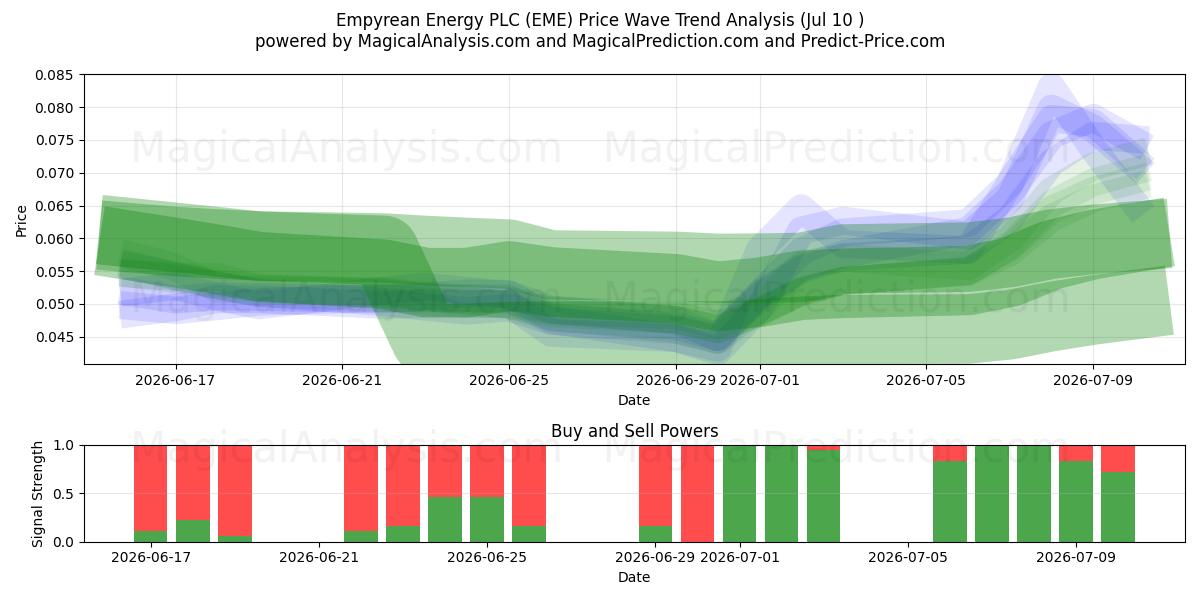  Empyrean Energy PLC (EME) Support and Resistance area (09 Jul) 