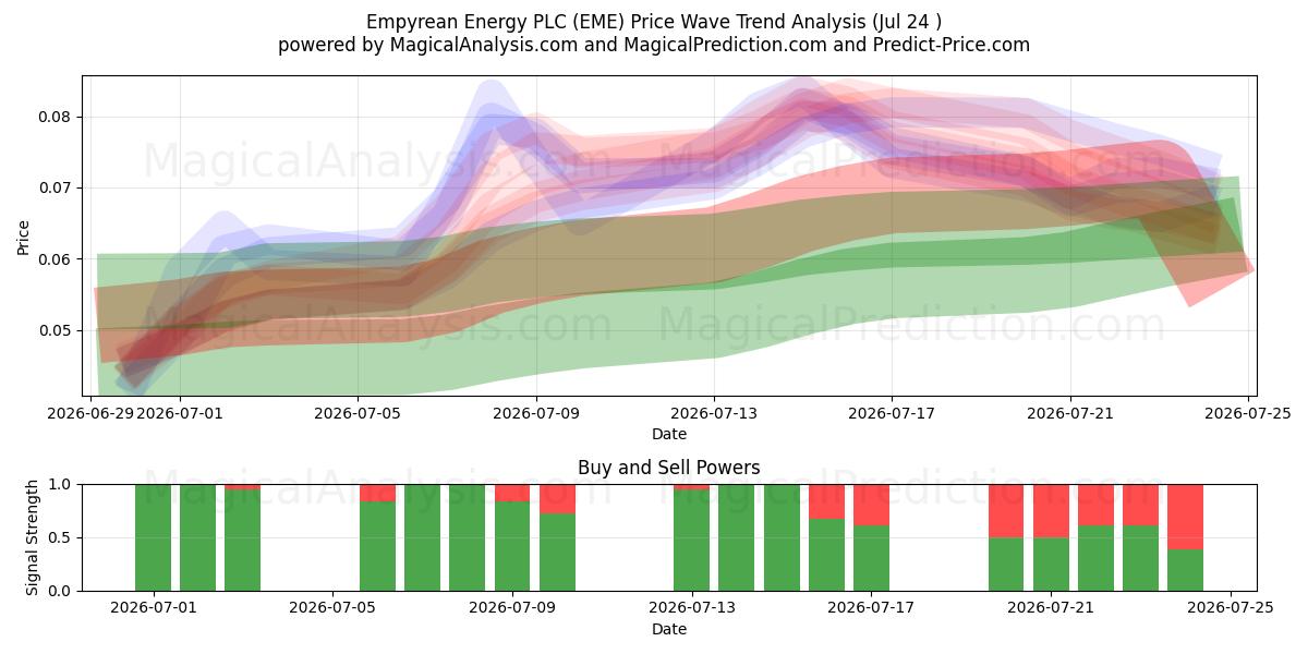  Empyrean Energy PLC (EME) Support and Resistance area (23 Jul) 