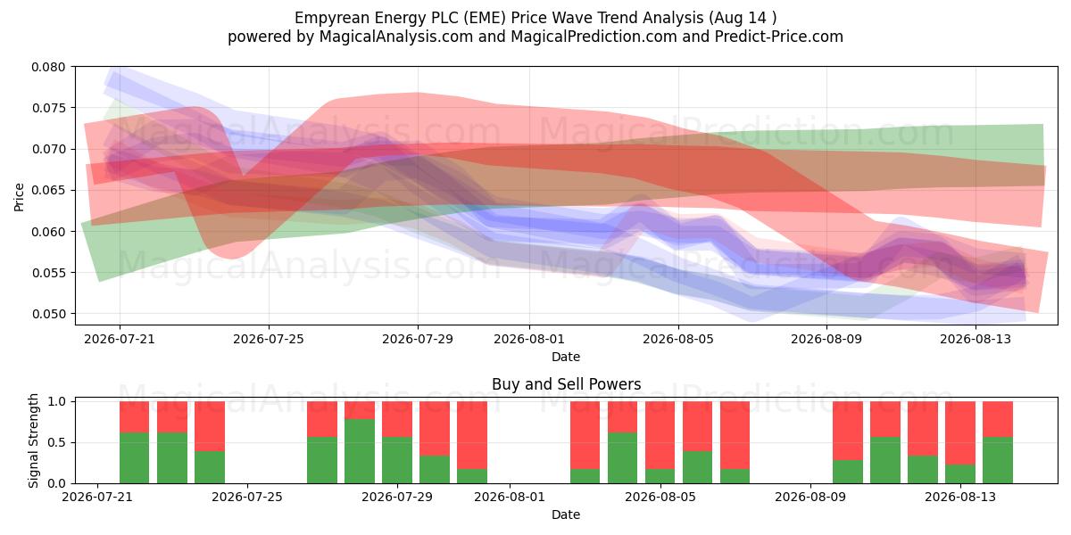  Empyrean Energy PLC (EME) Support and Resistance area (13 Aug) 