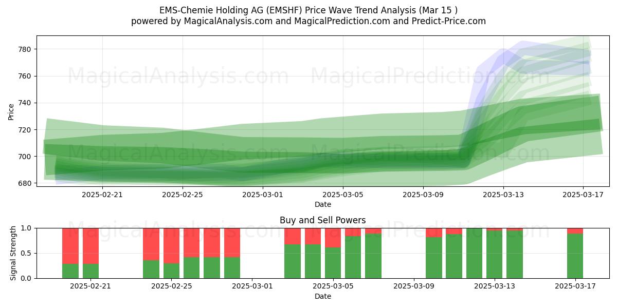  EMS-Chemie Holding AG (EMSHF) Support and Resistance area (15 Mar) 