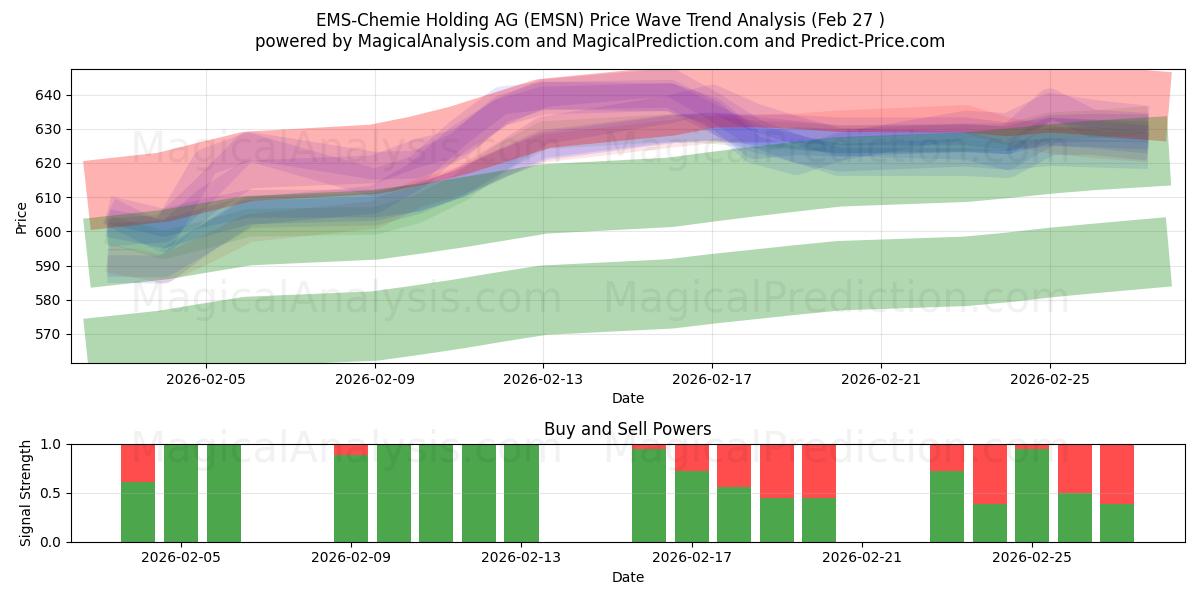  EMS-Chemie Holding AG (EMSN) Support and Resistance area (26 Feb) 
