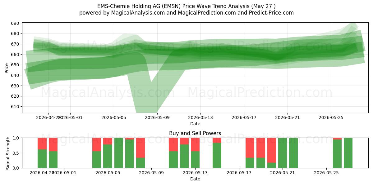  EMS-Chemie Holding AG (EMSN) Support and Resistance area (26 May) 