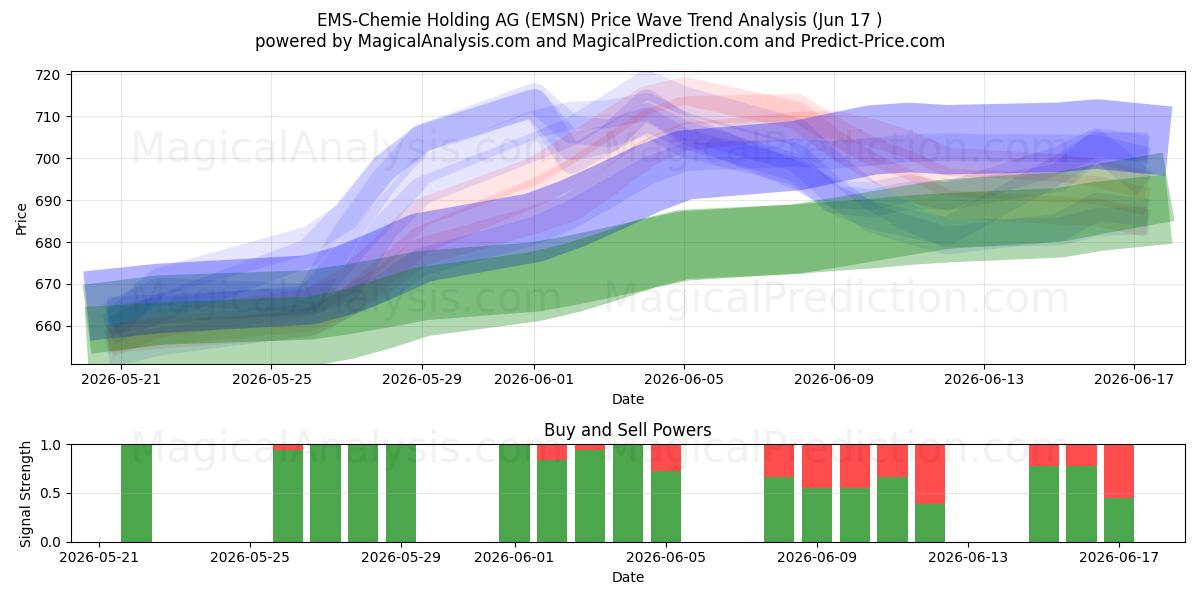  EMS-Chemie Holding AG (EMSN) Support and Resistance area (16 Jun) 