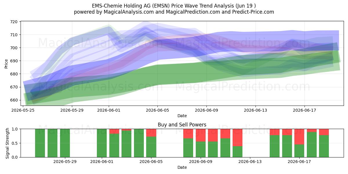  EMS-Chemie Holding AG (EMSN) Support and Resistance area (18 Jun) 