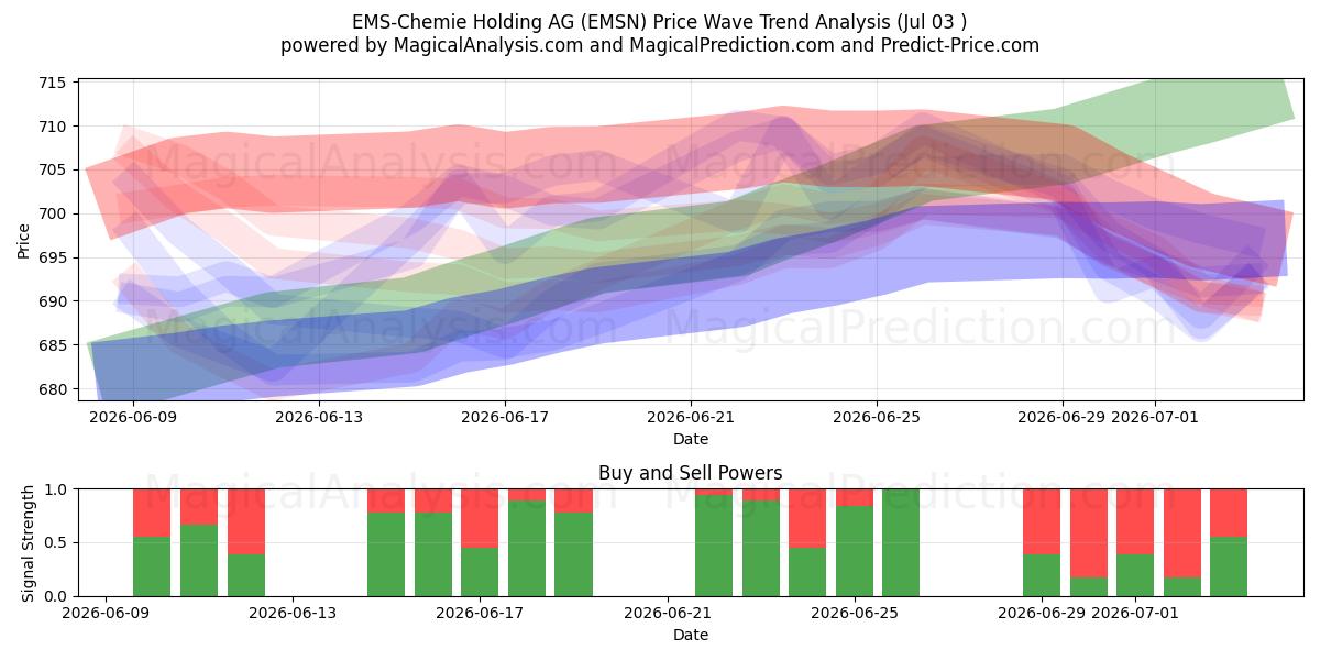  EMS-Chemie Holding AG (EMSN) Support and Resistance area (02 Jul) 