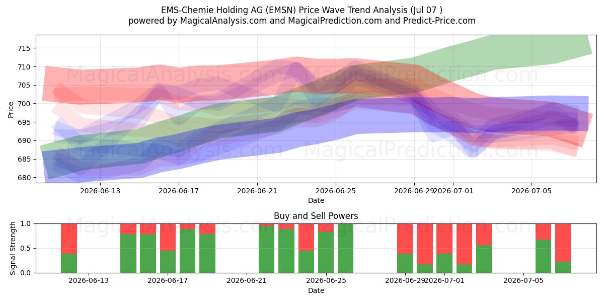  EMS-Chemie Holding AG (EMSN) Support and Resistance area (06 Jul) 