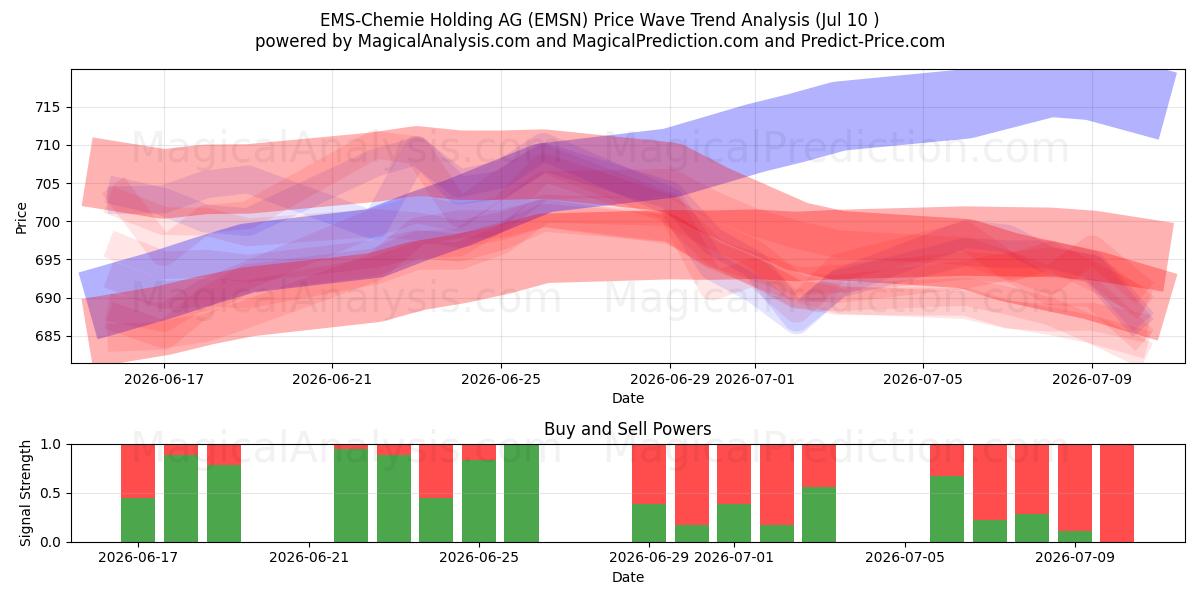  EMS-Chemie Holding AG (EMSN) Support and Resistance area (09 Jul) 