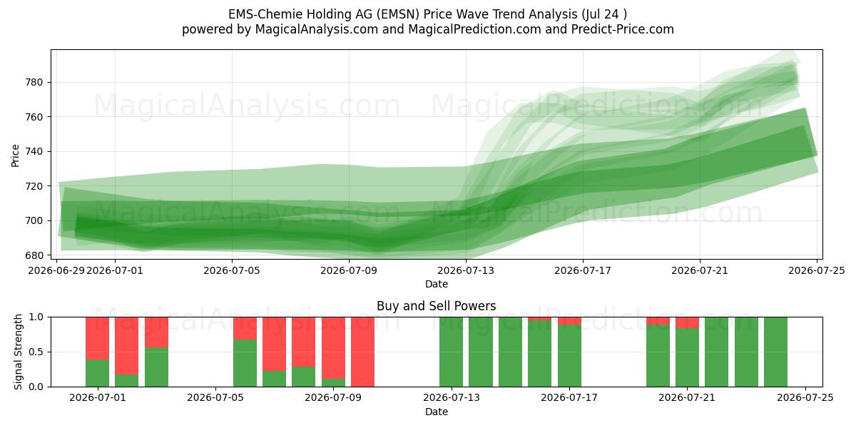  EMS-Chemie Holding AG (EMSN) Support and Resistance area (23 Jul) 