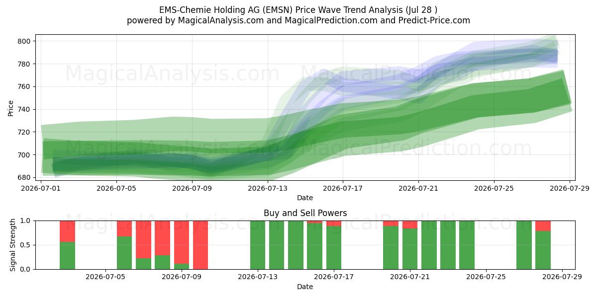  EMS-Chemie Holding AG (EMSN) Support and Resistance area (28 Jul) 