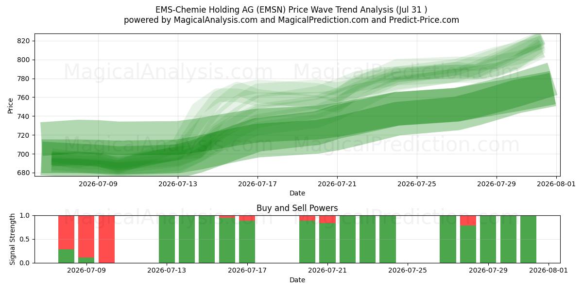  EMS-Chemie Holding AG (EMSN) Support and Resistance area (30 Jul) 