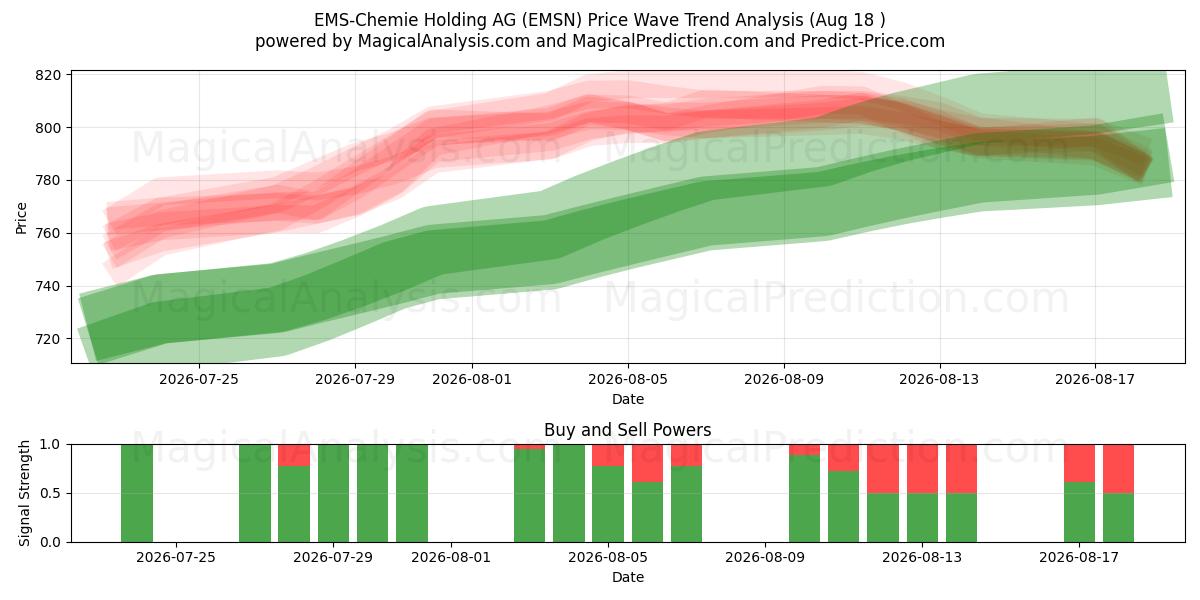  EMS-Chemie Holding AG (EMSN) Support and Resistance area (17 Aug) 