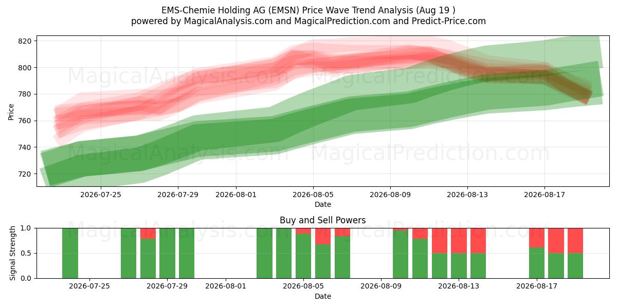  EMS-Chemie Holding AG (EMSN) Support and Resistance area (18 Aug) 