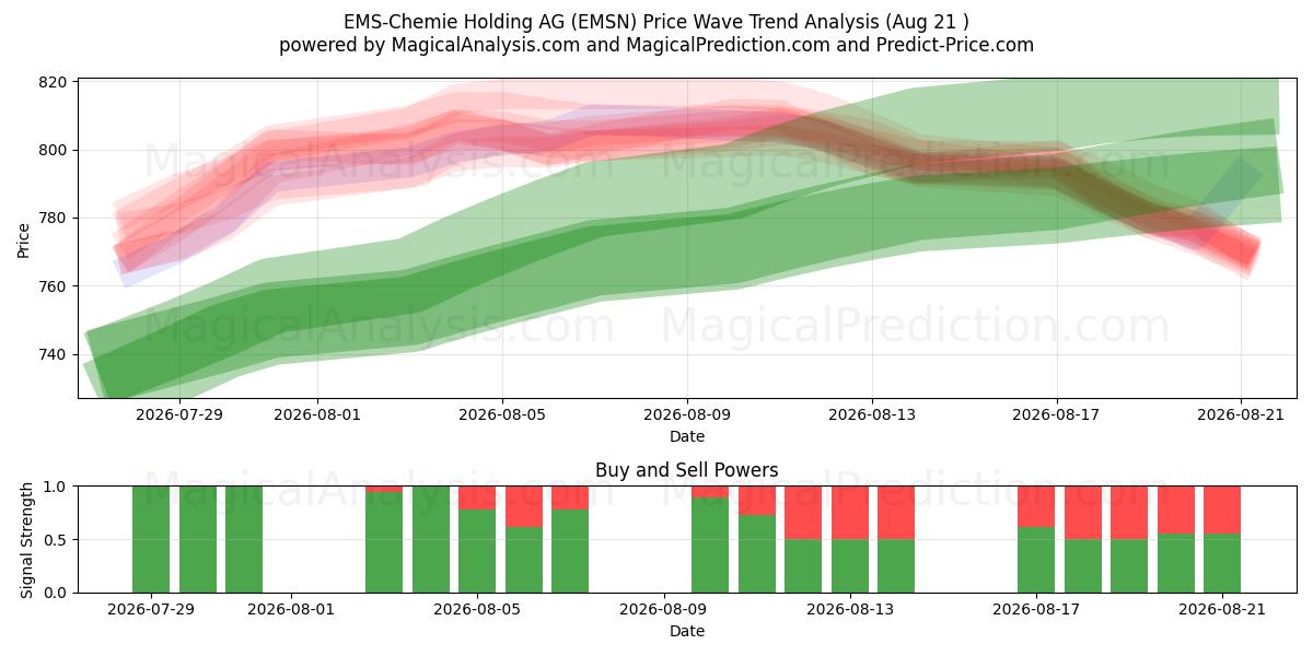  EMS-Chemie Holding AG (EMSN) Support and Resistance area (20 Aug) 