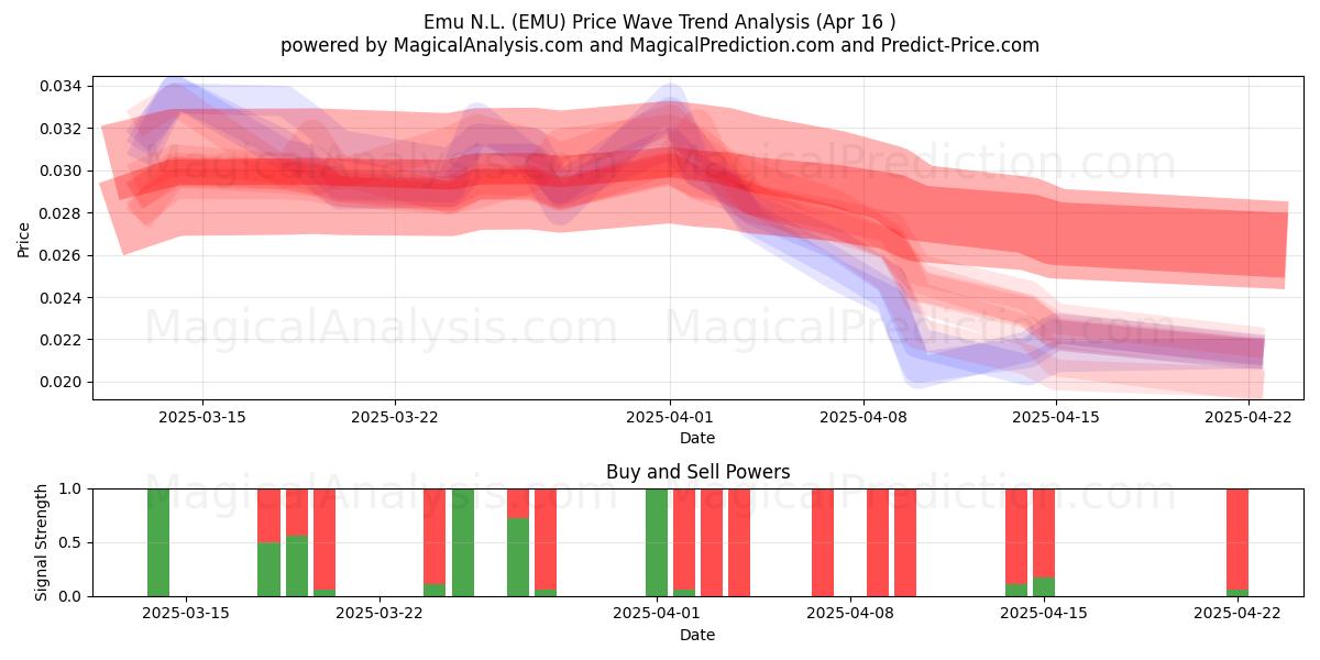  Emu N.L. (EMU) Support and Resistance area (16 Apr) 