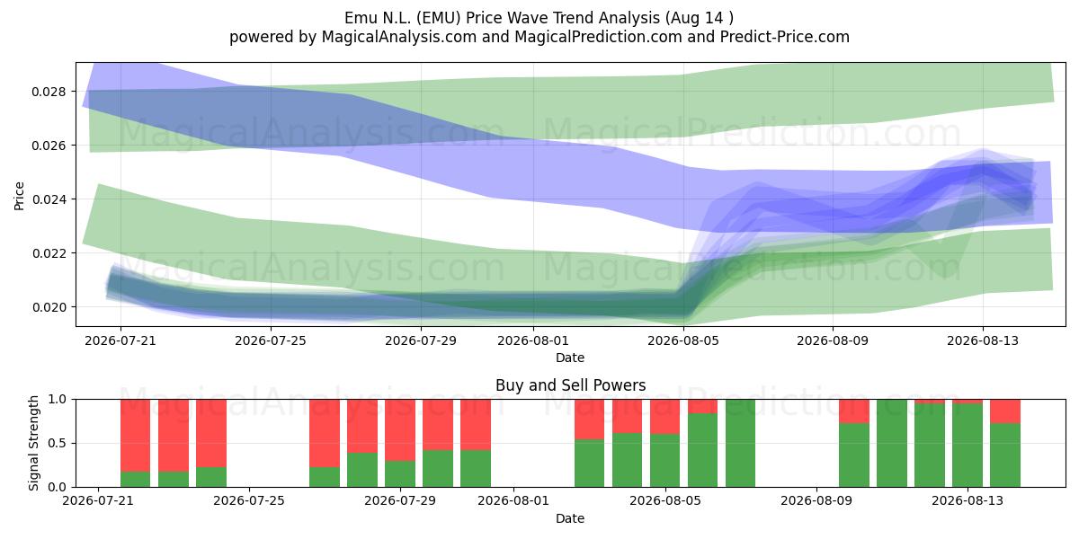  Emu N.L. (EMU) Support and Resistance area (13 Aug) 