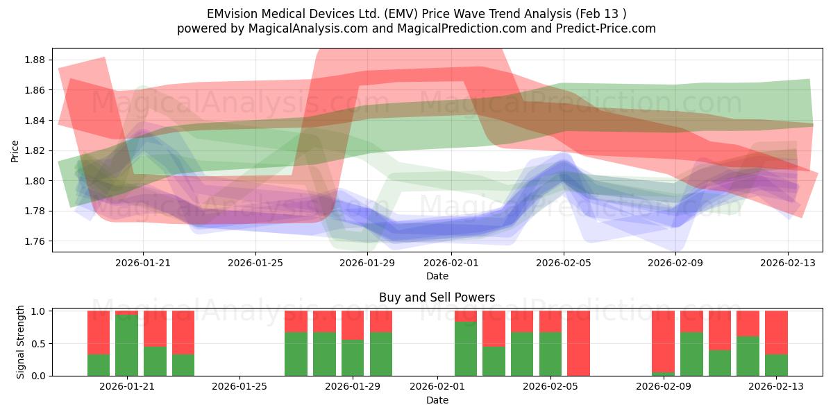  EMvision Medical Devices Ltd. (EMV) Support and Resistance area (12 Feb) 