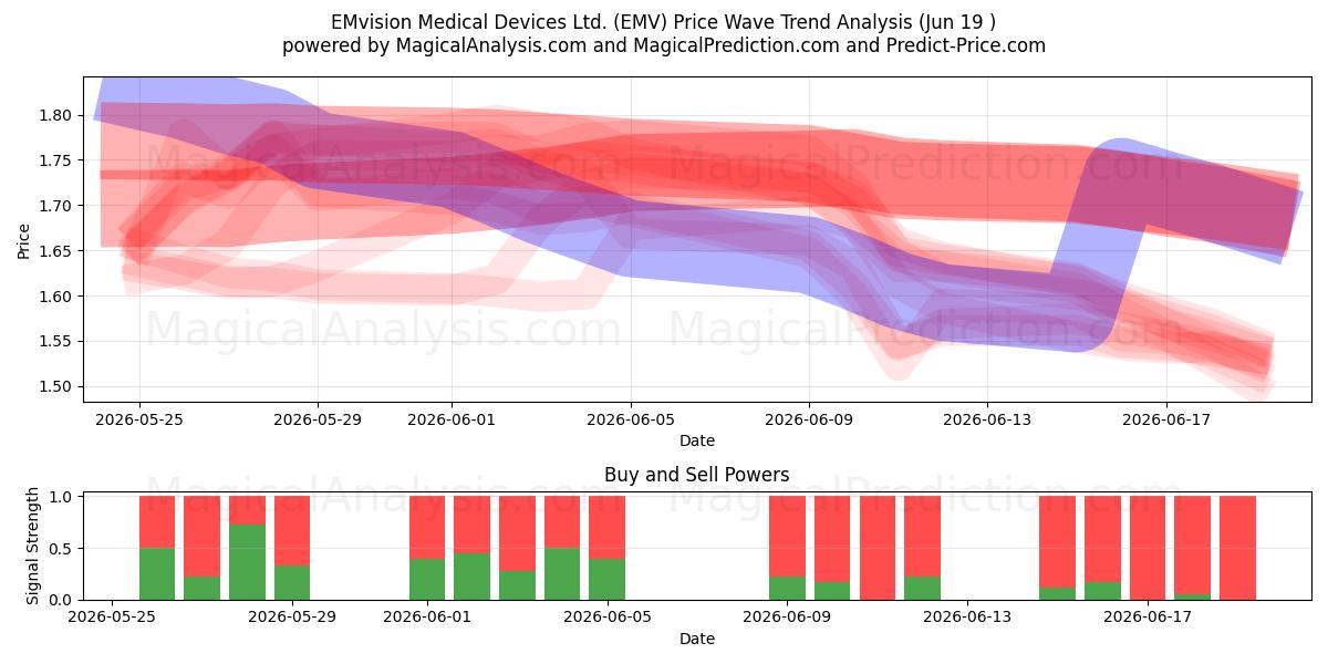  EMvision Medical Devices Ltd. (EMV) Support and Resistance area (18 Jun) 