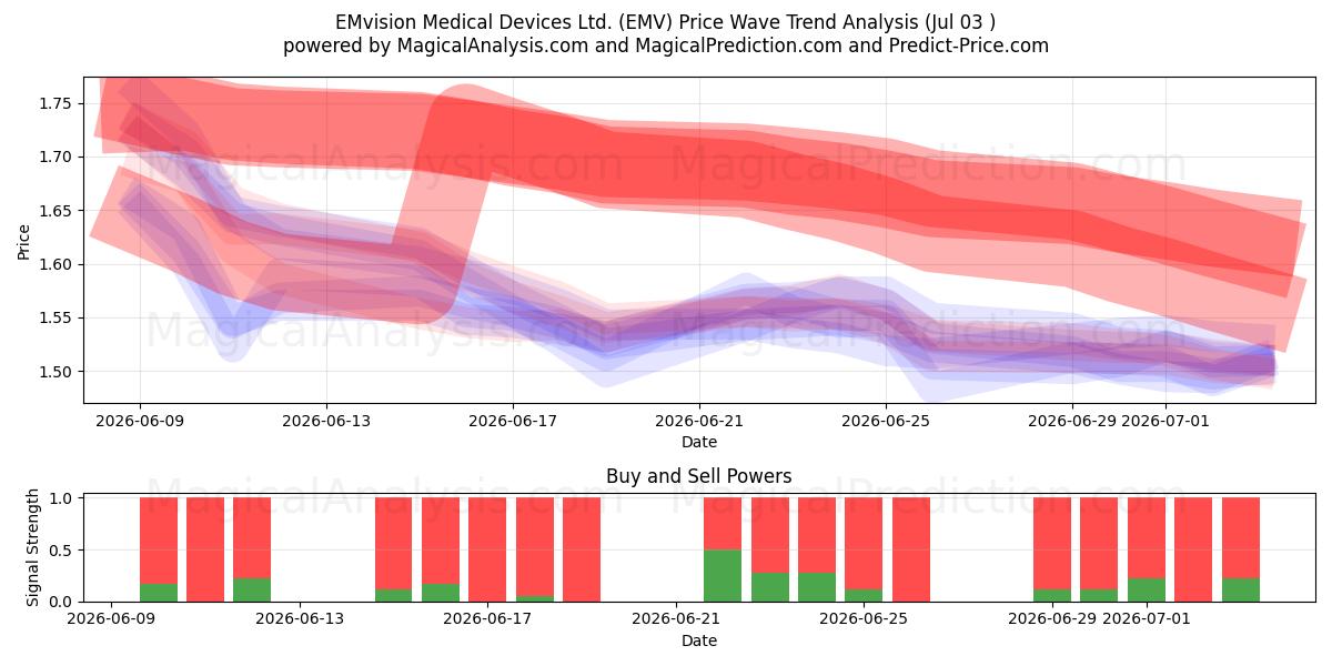  EMvision Medical Devices Ltd. (EMV) Support and Resistance area (02 Jul) 