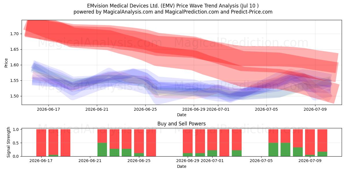  EMvision Medical Devices Ltd. (EMV) Support and Resistance area (09 Jul) 